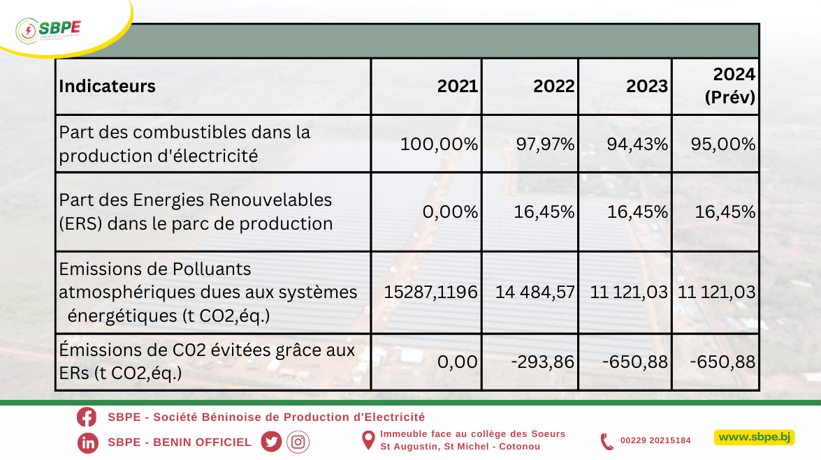 Réduction des émissions atmosphériques : engagements et réalisations de la Société Béninoise de Production d'Electricité